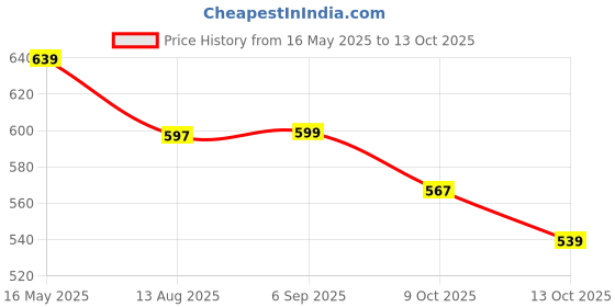 amazon.in vastramay Cotton Blend Men Casual Style Viscose Regular Fit Pant Style Pyjama vastramay Price History Graph from 16 May 2025 to 9 Oct 2025