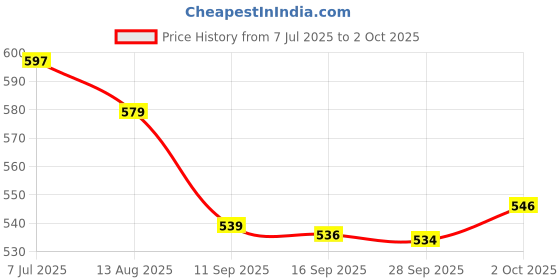 amazon.in vastramay Cotton Blend Men Casual Style Viscose Regular Fit Pant Style Pyjama vastramay Price History Graph from 7 Jul 2025 to 2 Oct 2025