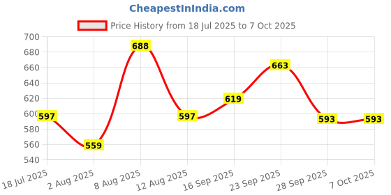 amazon.in vastramay Cotton Blend Men Casual Style Viscose Regular Fit Pant Style Pyjama vastramay Price History Graph from 18 Jul 2025 to 7 Oct 2025