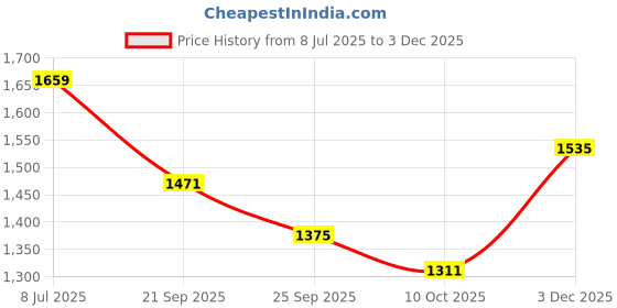amazon.in vastramay Cotton Blend Men's Cotton Linen Blend Kurta And Pyjama Set vastramay Price History Graph from 8 Jul 2025 to 3 Dec 2025
