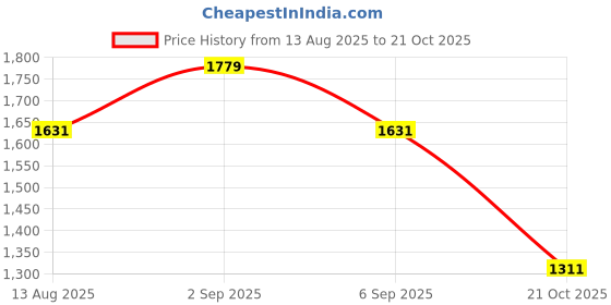 amazon.in vastramay Cotton Blend Men's Cotton Linen Blend Kurta And Pyjama Set vastramay Price History Graph from 13 Aug 2025 to 21 Oct 2025