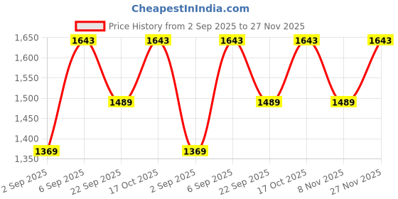 amazon.in vastramay Cotton Blend Men's Kurta Set vastramay Price History Graph from 2 Sep 2025 to 27 Nov 2025
