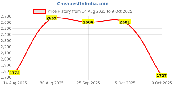 amazon.in vastramay Cotton Blend Multicolor-Base-Cream Baap Beta Kurta Pyjama Set vastramay Price History Graph from 14 Aug 2025 to 9 Oct 2025