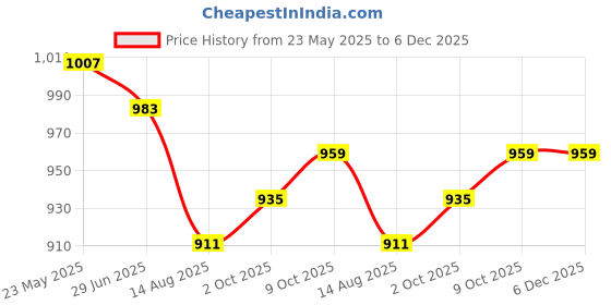 amazon.in vastramay Cotton Boys Kurta Set vastramay Price History Graph from 23 May 2025 to 6 Dec 2025