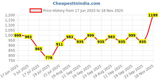 amazon.in vastramay Cotton Boys Kurta Set vastramay Price History Graph from 17 Jun 2025 to 18 Nov 2025
