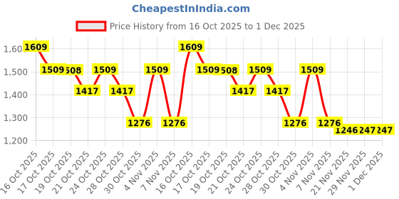 amazon.in vastramay Cotton Linen Blend Men Kurta vastramay Price History Graph from 16 Oct 2025 to 1 Dec 2025