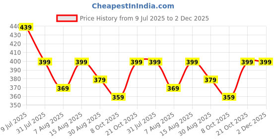 amazon.in vastramay Cotton Men Casual Style Pyjama vastramay Price History Graph from 9 Jul 2025 to 2 Dec 2025