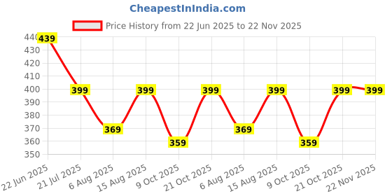 amazon.in vastramay Cotton Men Casual Style Pyjama vastramay Price History Graph from 22 Jun 2025 to 22 Nov 2025