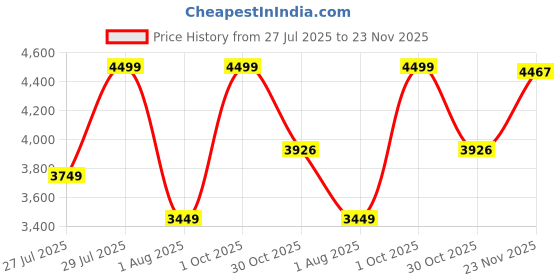 amazon.in vastramay Embroidered Blazer for Men – Versatile Ethnic Wear for Weddings & Special Occasions vastramay Price History Graph from 27 Jul 2025 to 23 Nov 2025
