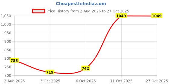 amazon.in vastramay sishu Vastramay Girls' Chikankari Cotton Kurta & Churidar Set – Festive Ethnic Wear for Holi & Eid vastramay sishu Price History Graph from 2 Aug 2025 to 26 Oct 2025