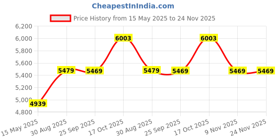 amazon.in vastramay Imported Jacquard Fabric Designer Indowestern and Pyjama for Men – Stylish Ethnic Wear for Special Occasions vastramay Price History Graph from 15 May 2025 to 23 Nov 2025