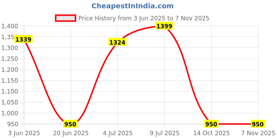 amazon.in vastramay sishu Vastramay Infant Boys Cotton Blend Pathani Kurta Set (1) vastramay sishu Price History Graph from 3 Jun 2025 to 7 Nov 2025