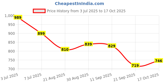 amazon.in vastramay sishu Vastramay Infant Boys Velvet Nehru Jacket vastramay sishu Price History Graph from 3 Jul 2025 to 17 Oct 2025