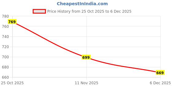 amazon.in vastramay JBN Men's Maroon Silk Blend Kurta vastramay Price History Graph from 25 Oct 2025 to 6 Dec 2025