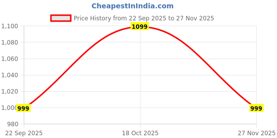 amazon.in vastramay JBN Men's Silk Blend Nehru Jacket vastramay Price History Graph from 22 Sep 2025 to 27 Nov 2025