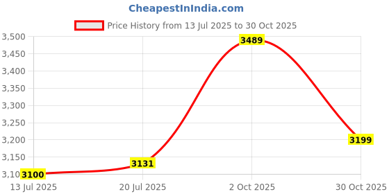 amazon.in shvaas by vastramay Vastramay Leaf Pattern Cotton Nehru Jacket with Kurta and Pyjama Set Elegant Ethnic Wear for Men shvaas by vastramay Price History Graph from 13 Jul 2025 to 30 Oct 2025