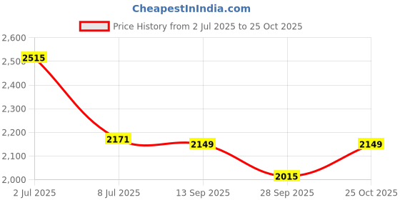 amazon.in vastramay Luxury Traditional Indian Schiffli Embroidery Work Kurta Pajama Set for Men vastramay Price History Graph from 2 Jul 2025 to 25 Oct 2025