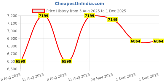 amazon.in vastramay Men Black Rayon Sherwani - Sequin Embroidery Mandarin Collar Festive vastramay Price History Graph from 3 Aug 2025 to 1 Dec 2025