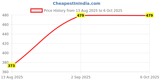 amazon.in vastramay Men Black Viscose Only Dupatta (VASMD5BL_40) vastramay Price History Graph from 13 Aug 2025 to 5 Oct 2025