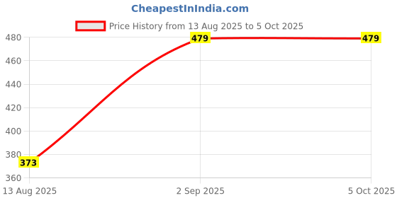 amazon.in vastramay Men Black Viscose Only Dupatta (VASMD5BL_42) vastramay Price History Graph from 13 Aug 2025 to 5 Oct 2025