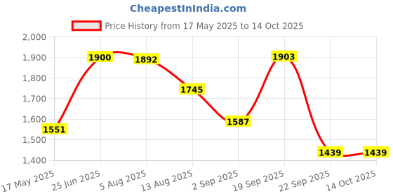 amazon.in vastramay Men Cotton And Silk Casual Style Pyjama And Cowl Dhoti Combo (Vasmplbcrnmcdgo_40) vastramay Price History Graph from 17 May 2025 to 14 Oct 2025