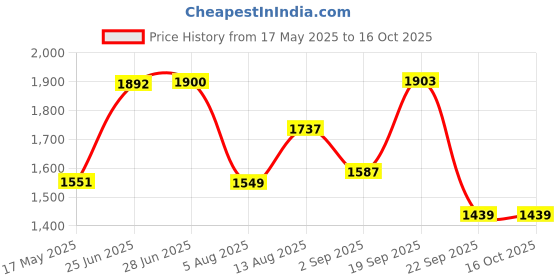 amazon.in vastramay Men Cotton And Silk Casual Style Pyjama And Cowl Dhoti Combo (Vasmplbcrnmcdgo_40) vastramay Price History Graph from 17 May 2025 to 15 Oct 2025