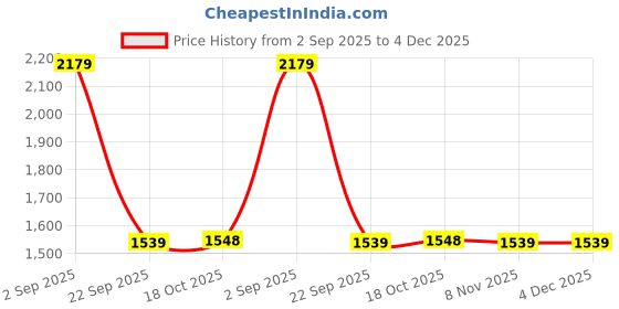 amazon.in vastramay Men Cotton Blend Relaxed Dhoti vastramay Price History Graph from 2 Sep 2025 to 4 Dec 2025