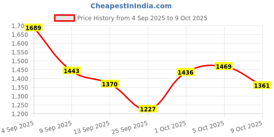 amazon.in vastramay Men Cotton Blend Solid Kurta Set vastramay Price History Graph from 4 Sep 2025 to 9 Oct 2025
