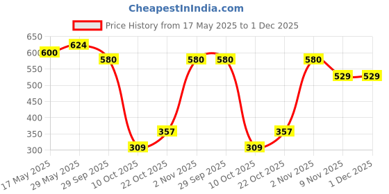 amazon.in vastramay Men Cotton Casual Style Pyjama vastramay Price History Graph from 17 May 2025 to 30 Nov 2025