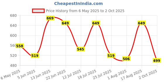 amazon.in vastramay Men Cotton Regular Fit Pant Style Pyjama vastramay Price History Graph from 6 May 2025 to 2 Oct 2025
