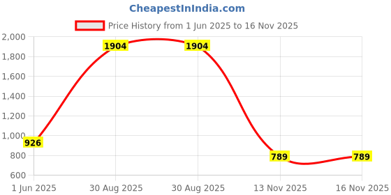 amazon.in vastramay Men Cotton Silk Casual Style Shirt&Dhoti Set (Vasmsh001Gnnmu1) vastramay Price History Graph from 1 Jun 2025 to 16 Nov 2025