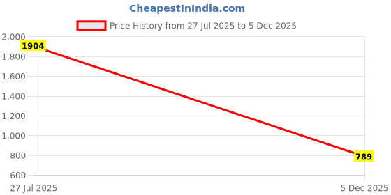 amazon.in vastramay Men Cotton Silk Casual Style Shirt&Dhoti Set (Vasmsh001Gnnmu1) vastramay Price History Graph from 27 Jul 2025 to 5 Dec 2025