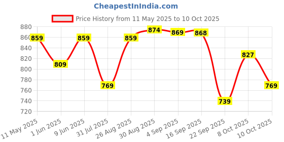 amazon.in vastramay Men Dhoti vastramay Price History Graph from 11 May 2025 to 10 Oct 2025