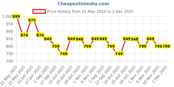 amazon.in vastramay Men Dhoti vastramay Price History Graph from 21 May 2025 to 2 Dec 2025