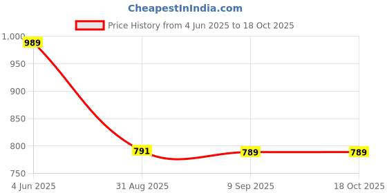 amazon.in vastramay Men Kurta vastramay Price History Graph from 4 Jun 2025 to 18 Oct 2025