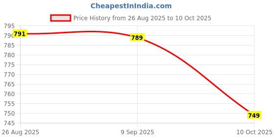 amazon.in vastramay Men Kurta vastramay Price History Graph from 26 Aug 2025 to 10 Oct 2025