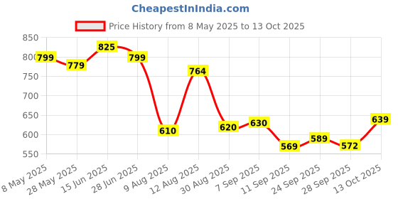 amazon.in vastramay Men Kurta vastramay Price History Graph from 8 May 2025 to 13 Oct 2025