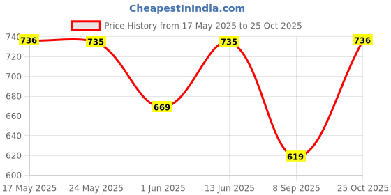 amazon.in vastramay Men kurta vastramay Price History Graph from 17 May 2025 to 25 Oct 2025