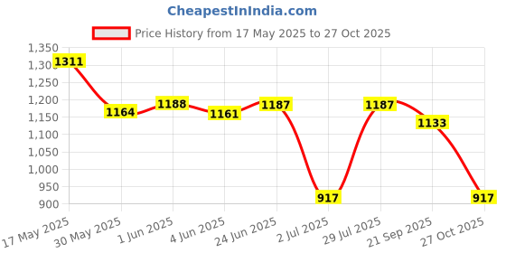 amazon.in vastramay Men Kurta vastramay Price History Graph from 17 May 2025 to 27 Oct 2025