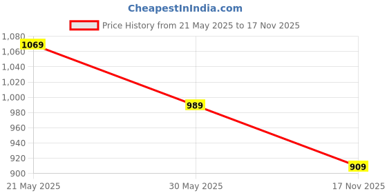 amazon.in vastramay Men Kurta vastramay Price History Graph from 21 May 2025 to 17 Nov 2025