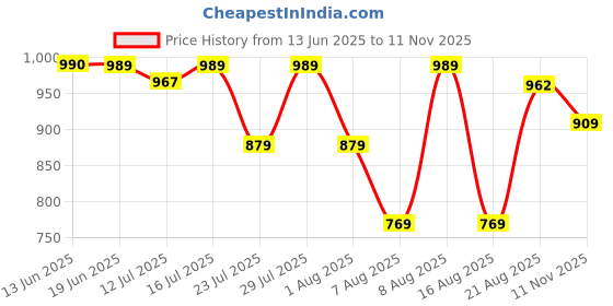 amazon.in vastramay Men Kurta vastramay Price History Graph from 13 Jun 2025 to 11 Nov 2025