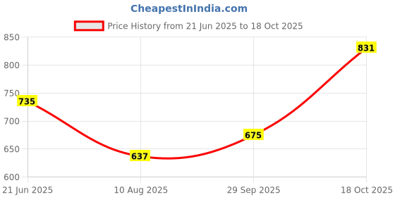 amazon.in vastramay Men Kurta vastramay Price History Graph from 21 Jun 2025 to 18 Oct 2025