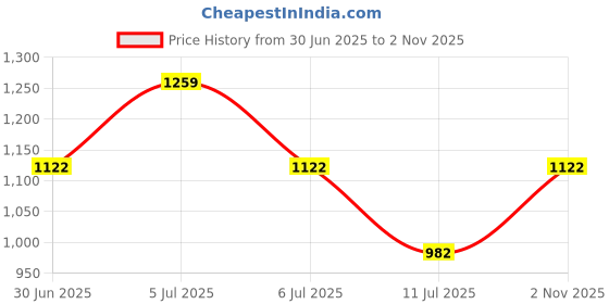 amazon.in vastramay Men Kurta vastramay Price History Graph from 30 Jun 2025 to 2 Nov 2025
