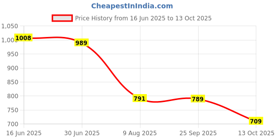 amazon.in vastramay Men Kurta vastramay Price History Graph from 16 Jun 2025 to 13 Oct 2025