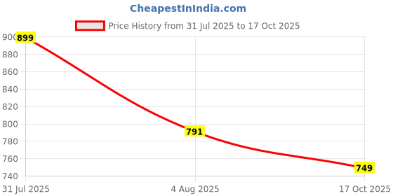 amazon.in vastramay Men Kurta vastramay Price History Graph from 31 Jul 2025 to 17 Oct 2025