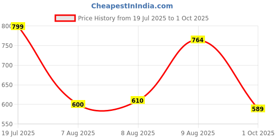 amazon.in vastramay Men Kurta vastramay Price History Graph from 19 Jul 2025 to 1 Oct 2025