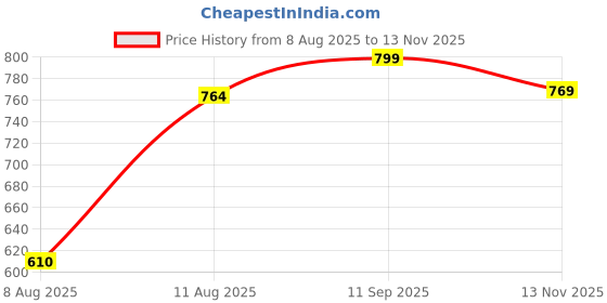 amazon.in vastramay Men Kurta vastramay Price History Graph from 8 Aug 2025 to 13 Nov 2025