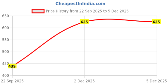 amazon.in vastramay Men Kurta vastramay Price History Graph from 22 Sep 2025 to 3 Dec 2025