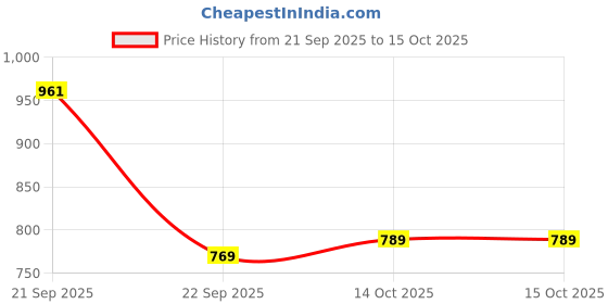 amazon.in vastramay Men Kurta vastramay Price History Graph from 21 Sep 2025 to 15 Oct 2025