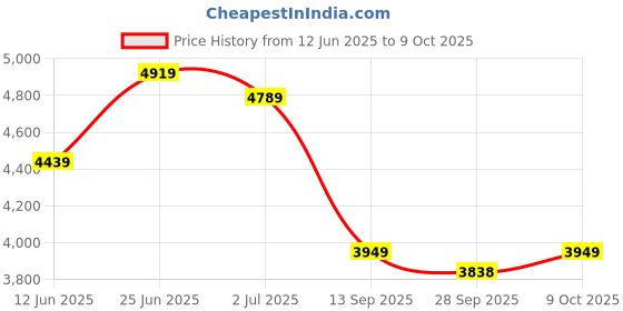 amazon.in vastramay Men Kurta Set vastramay Price History Graph from 12 Jun 2025 to 8 Oct 2025